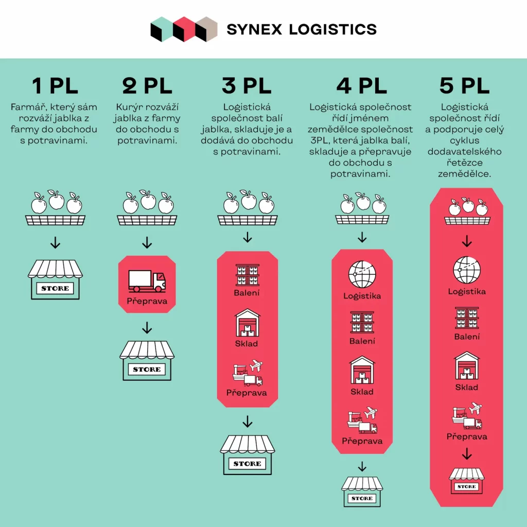 Synex infographics - what is 3PL
