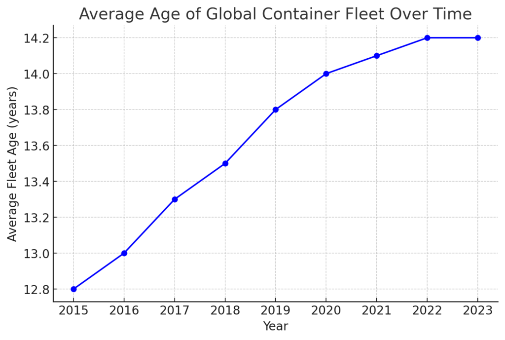 The average age of the global container fleet 