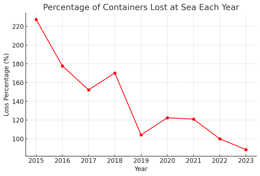 The percentage of containers lost at sea