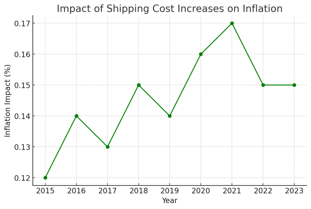 The impact of shipping costs on inflation 