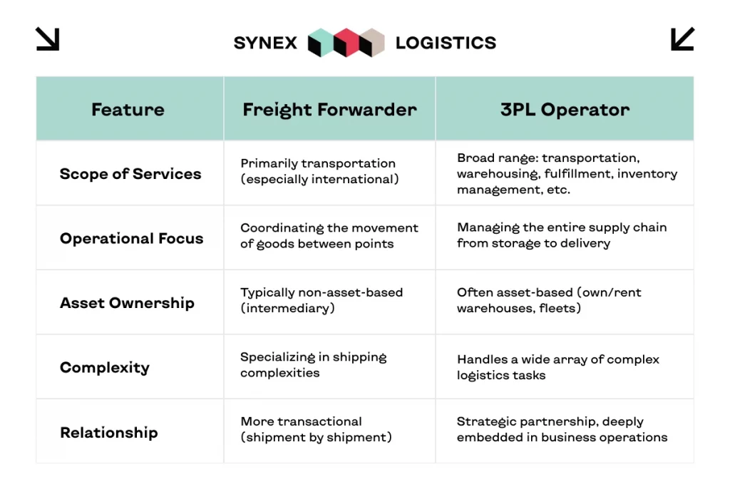What’s the Difference Between a Freight Forwarder and a 3PL