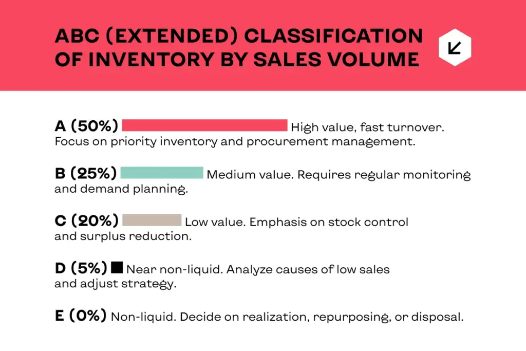ABC_Extended_Classification_of_Inventory_by_Sales_Volume