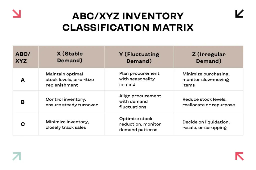 XYZ Inventory Classification Matrix