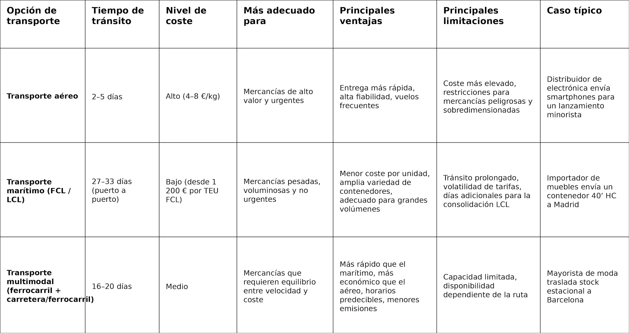 Freight options from China to Spain - es