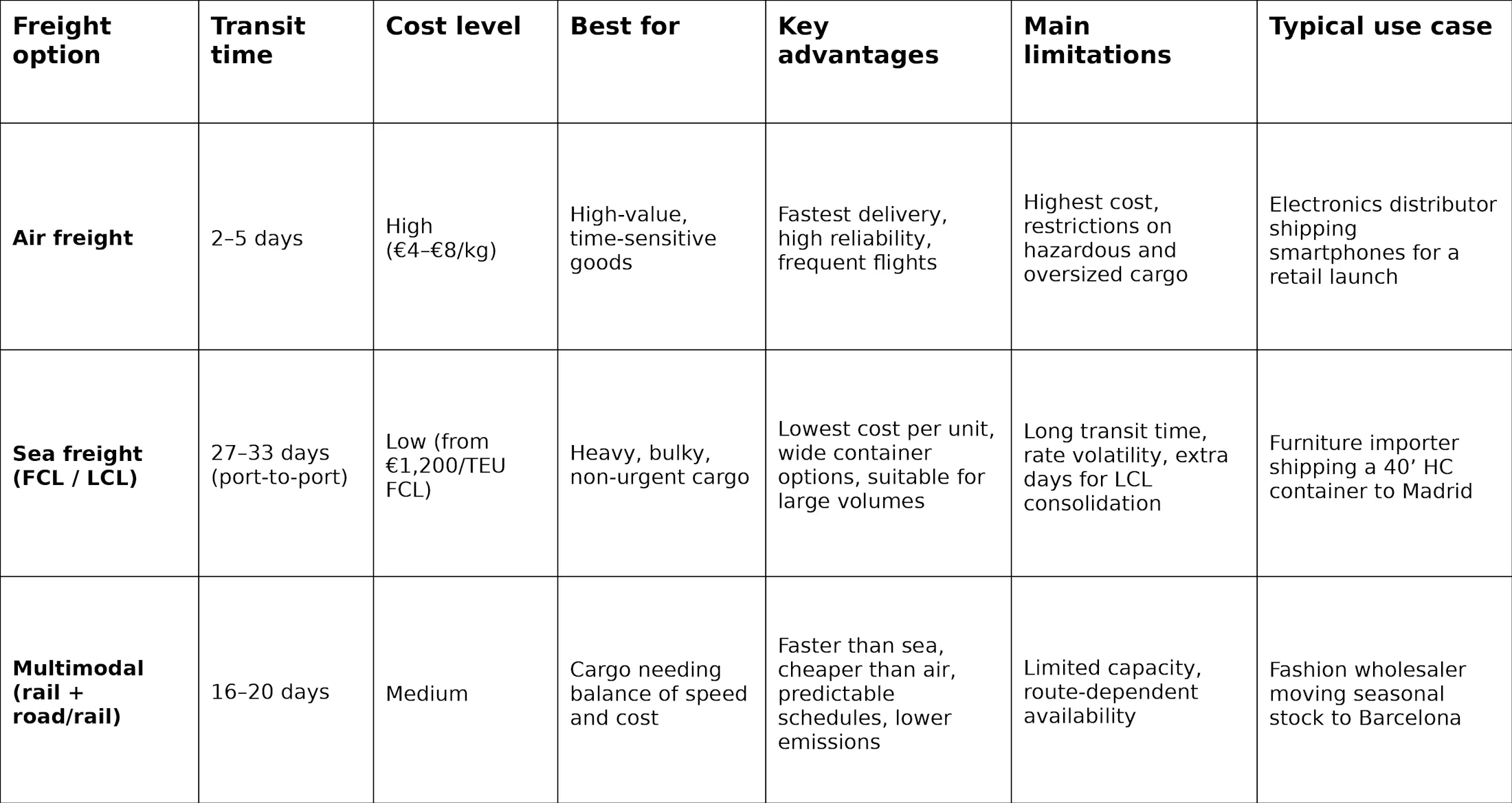 Freight options from China to Spain