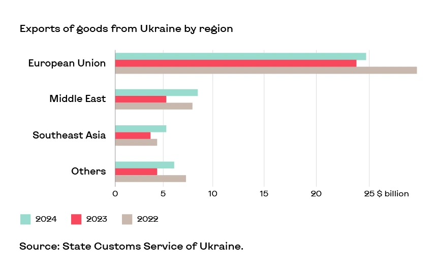 Top 5 Importing Countries from Ukraine 2