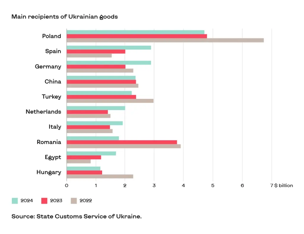 Top 5 Importing Countries from Ukraine 3