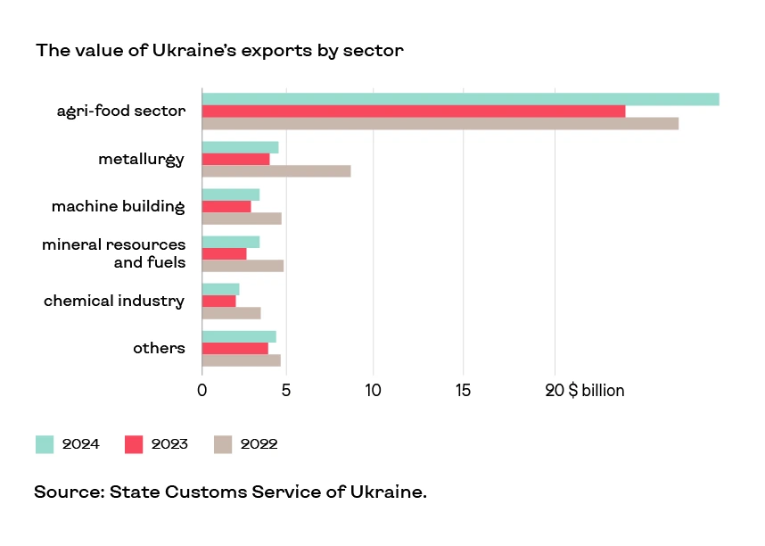 Top 5 Importing Countries from Ukraine 4