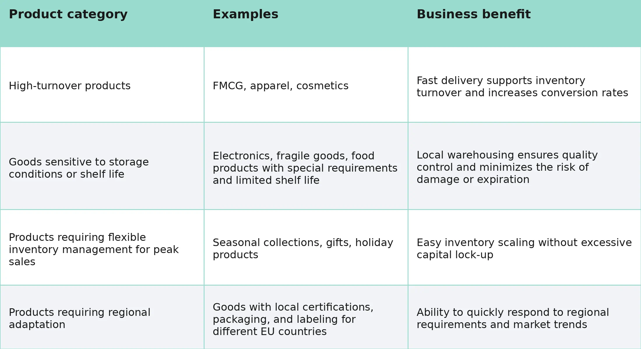 What goods are most profitable to store in a warehouse in Spain