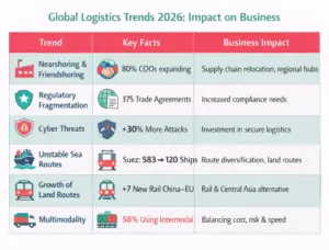 2026 trends in logistics